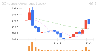 オリジナル設計(4642)の日足チャート