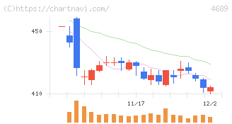 ＬＩＮＥヤフー(4689)の日足チャート