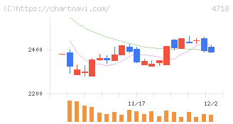 早稲田アカデミー(4718)の日足チャート