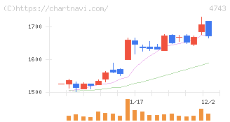 アイティフォー(4743)の日足チャート