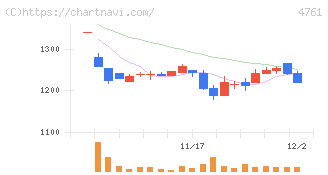 さくらケーシーエス(4761)の日足チャート