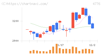 サイボウズ(4776)の日足チャート