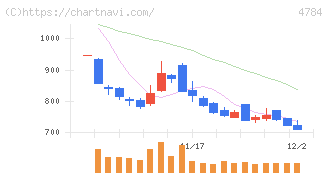 ＧＭＯインターネット(4784)の日足チャート