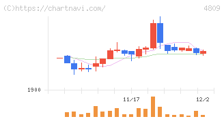 パラカ(4809)の日足チャート