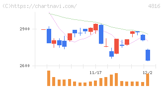 東映アニメーション(4816)の日足チャート