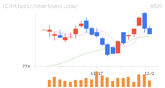 ＥＭシステムズ(4820)の日足チャート