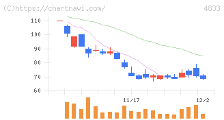 Ｄｅｆ　ｃｏｎｓｕｌｔｉｎｇ(4833)の日足チャート