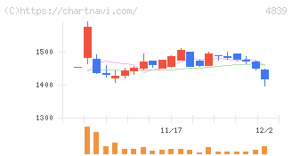 ＷＯＷＯＷ(4839)の日足チャート
