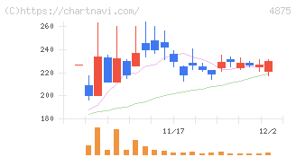 メディシノバ(4875)の日足チャート