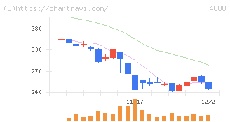 ステラファーマ(4888)の日足チャート