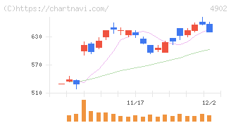 コニカミノルタ(4902)の日足チャート