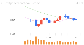 コタ(4923)の日足チャート