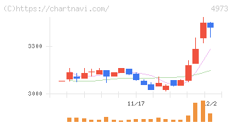 日本高純度化学(4973)の日足チャート