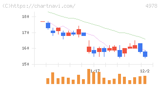 リプロセル(4978)の日足チャート