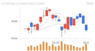 ＡＮＹＣＯＬＯＲ(5032)の日足チャート