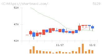 ＦＩＸＥＲ(5129)の日足チャート