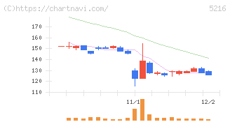 倉元製作所(5216)の日足チャート