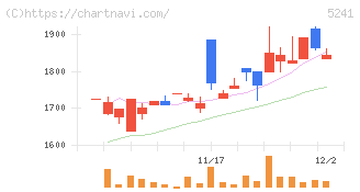 日本オーエー研究所(5241)の日足チャート