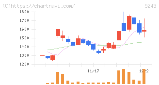 ｎｏｔｅ(5243)の日足チャート