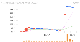 プライム・ストラテジー(5250)の日足チャート