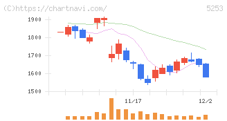 カバー(5253)の日足チャート