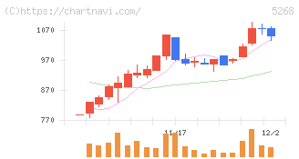 旭コンクリート工業(5268)の日足チャート