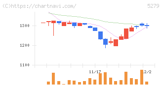 日本興業(5279)の日足チャート