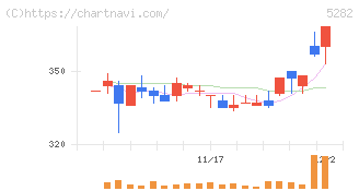 ジオスター(5282)の日足チャート