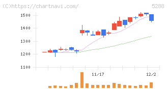 アジアパイルホールディングス(5288)の日足チャート