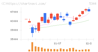 ＭＡＲＵＷＡ(5344)の日足チャート