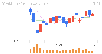 日本製鉄(5401)の日足チャート