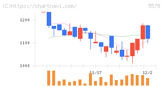 ＡＲアドバンストテクノロジ(5578)の日足チャート