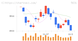 日本製鋼所(5631)の日足チャート