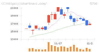 三井金属(5706)の日足チャート