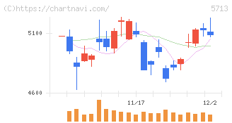 住友金属鉱山(5713)の日足チャート