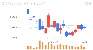 古河電気工業(5801)の日足チャート