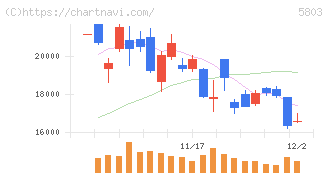 フジクラ(5803)の日足チャート