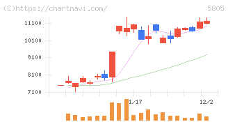 ＳＷＣＣ(5805)の日足チャート