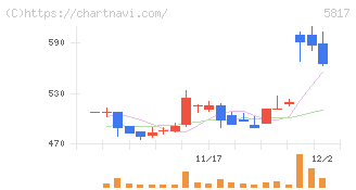 ＪＭＡＣＳ(5817)の日足チャート