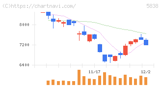 楽天銀行(5838)の日足チャート