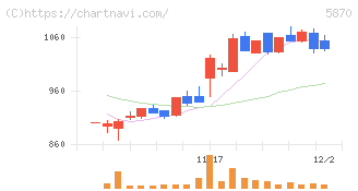 ナルネットコミュニケーションズ(5870)の日足チャート