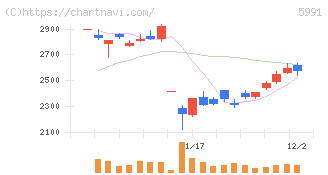 ニッパツ(5991)の日足チャート