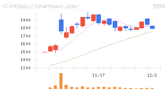ファインシンター(5994)の日足チャート
