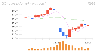 アドバネクス(5998)の日足チャート