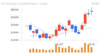 ジャパンエンジンコーポレーション(6016)の日足チャート