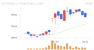 日本動物高度医療センター(6039)の日足チャート