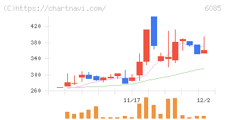 アーキテクツ・スタジオ・ジャパン(6085)の日足チャート