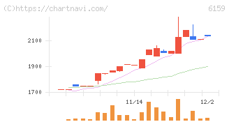 ミクロン精密(6159)の日足チャート