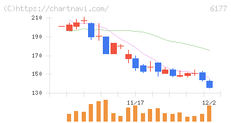 ＡｐｐＢａｎｋ(6177)の日足チャート