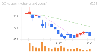 ジェイ・イー・ティ(6228)の日足チャート